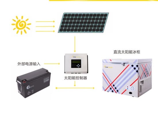 308Liters SOLAR AC/DC FREEZER with Battery and Solar Panel Combo